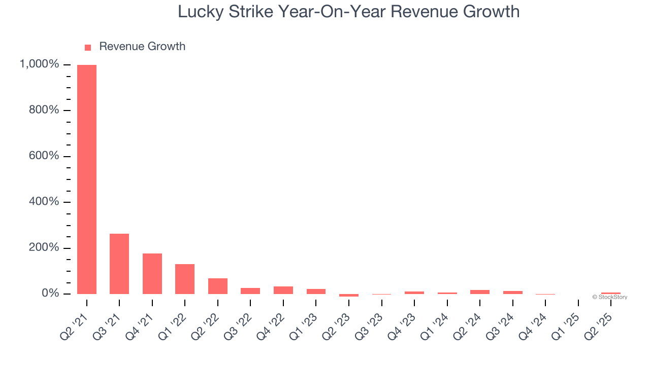 Lucky Strike Year-On-Year Revenue Growth