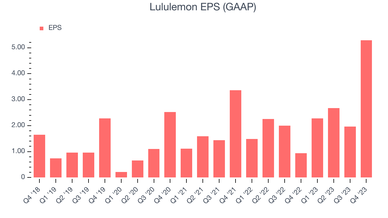 Lululemon EPS (GAAP)