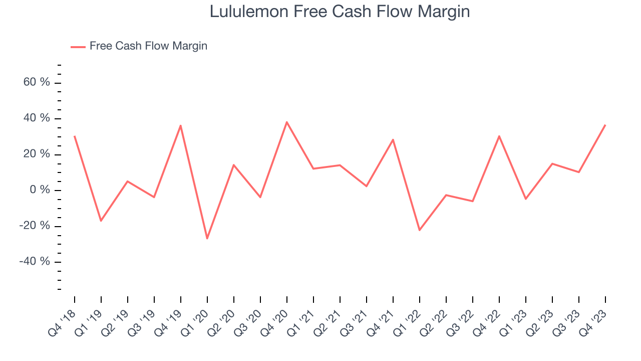 Lululemon Free Cash Flow Margin
