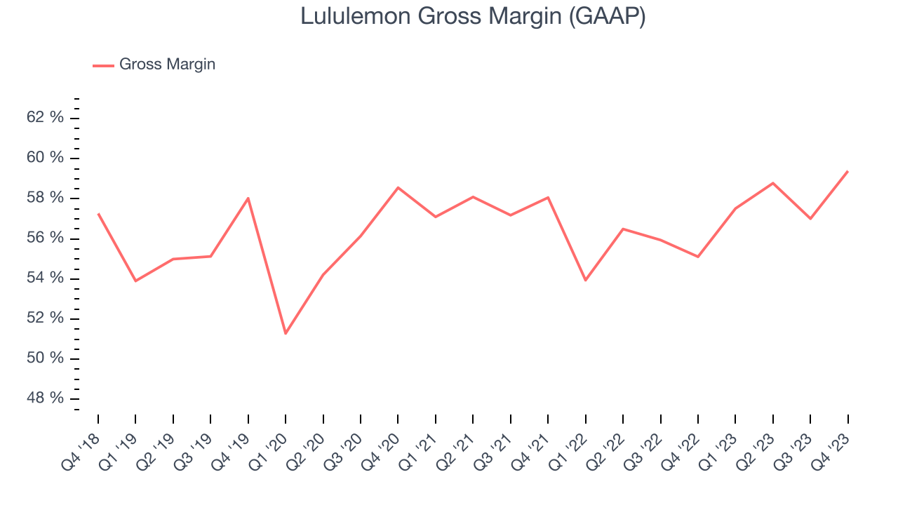 Lululemon Gross Margin (GAAP)