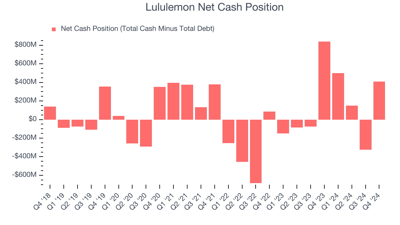 Lululemon Net Cash Position
