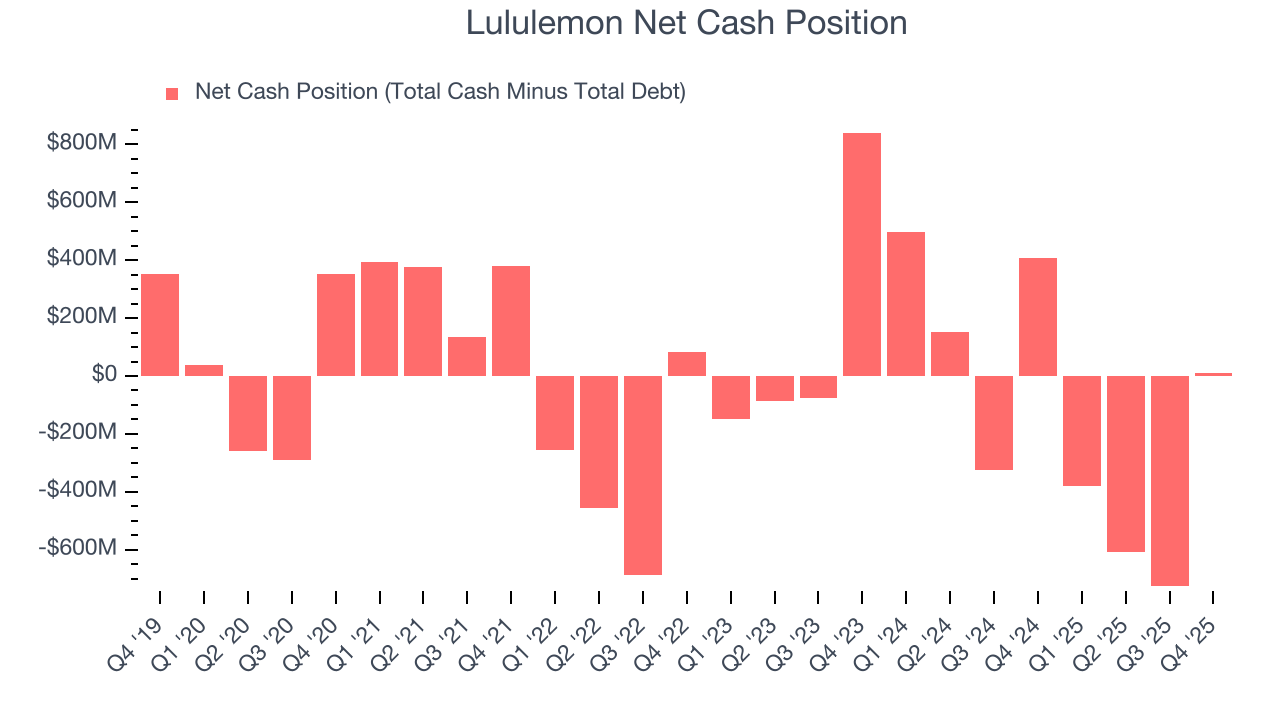 Lululemon Net Cash Position