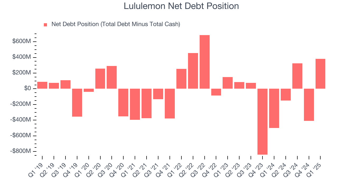 Lululemon Net Debt Position