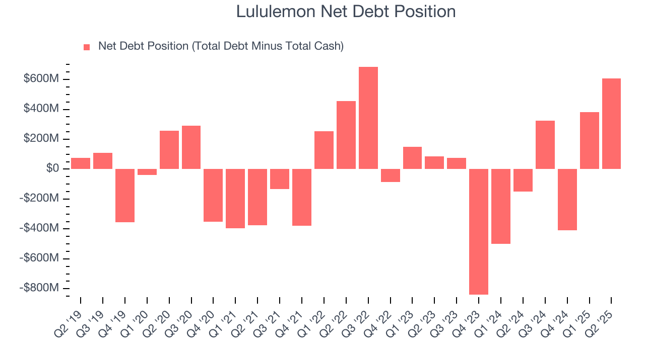 Lululemon Net Debt Position