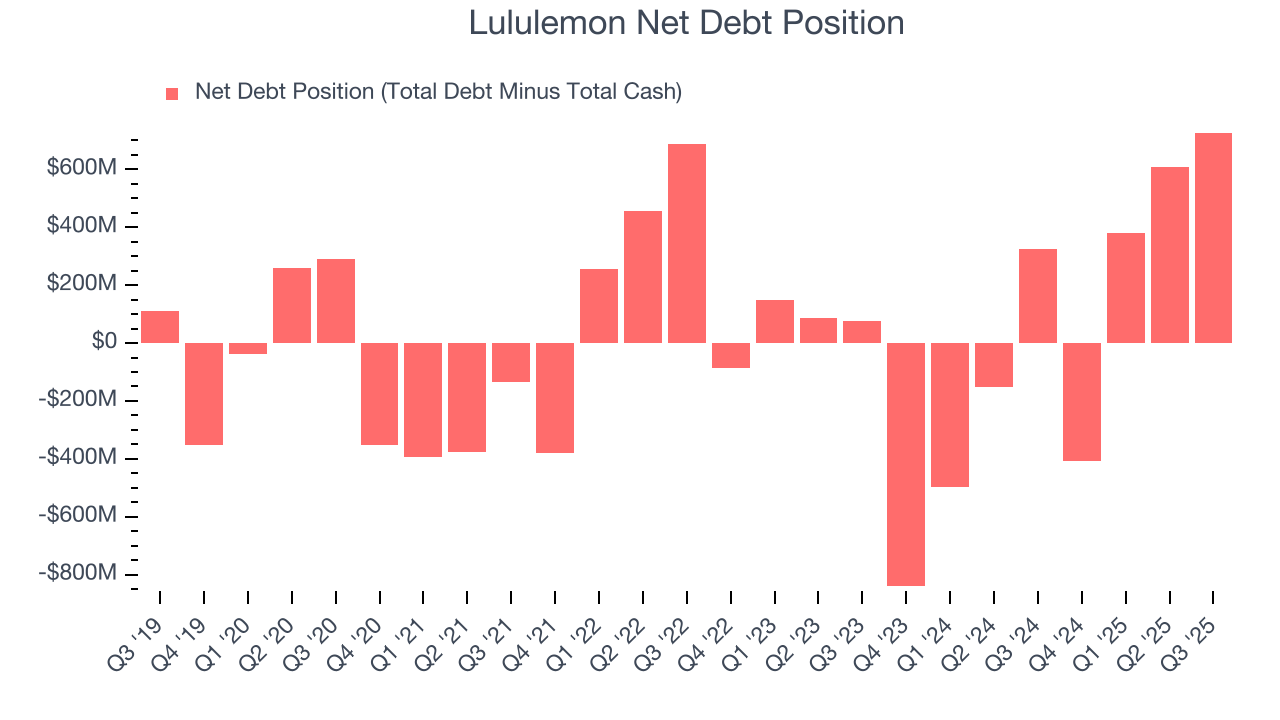 Lululemon Net Debt Position