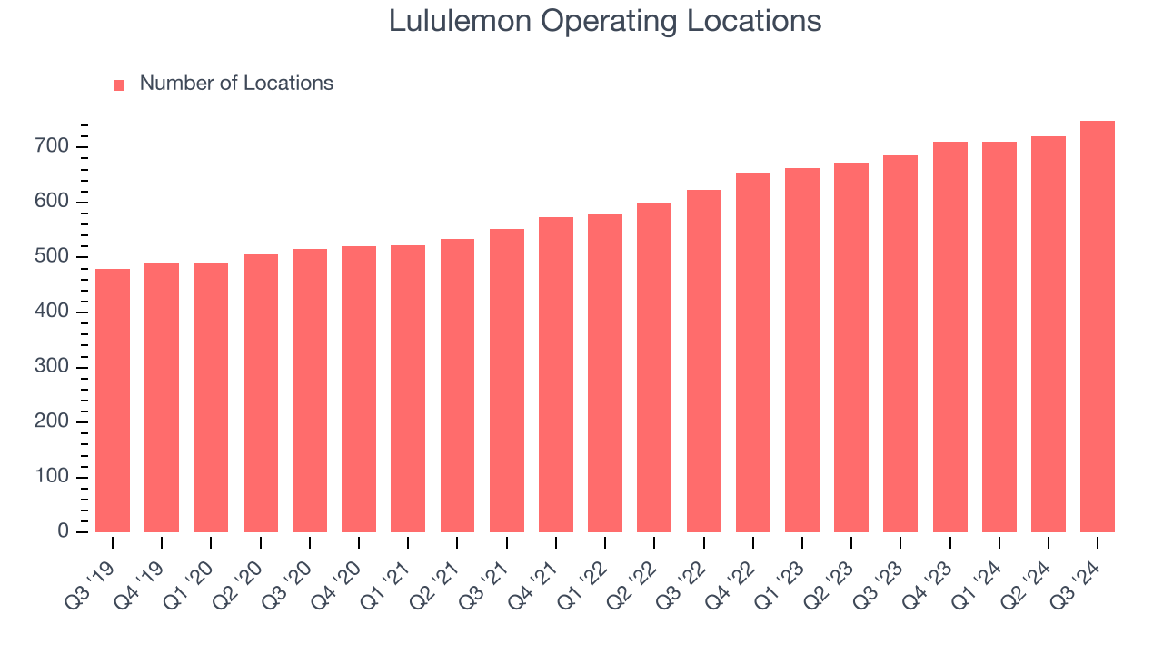 Lululemon Operating Locations