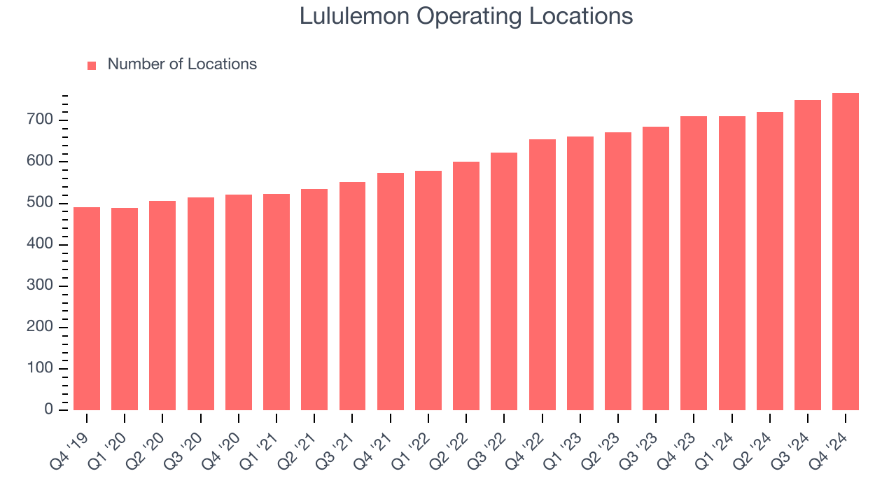 Lululemon Operating Locations