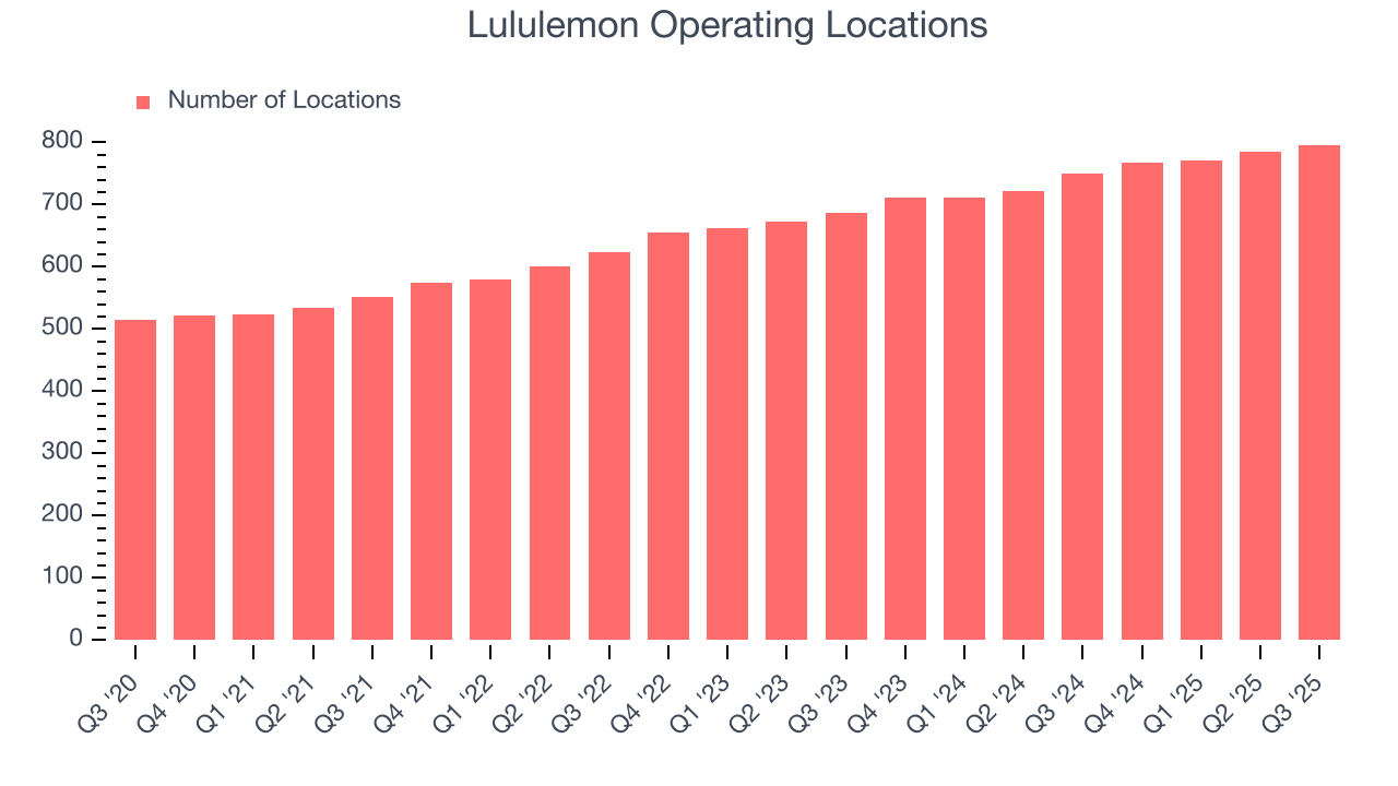 Lululemon Operating Locations