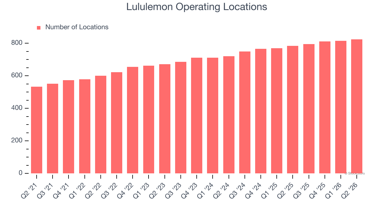 Lululemon Operating Locations