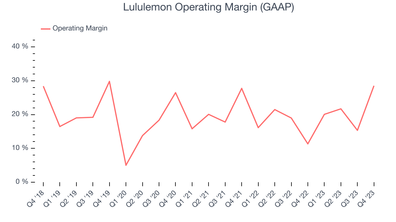 Lululemon Operating Margin (GAAP)