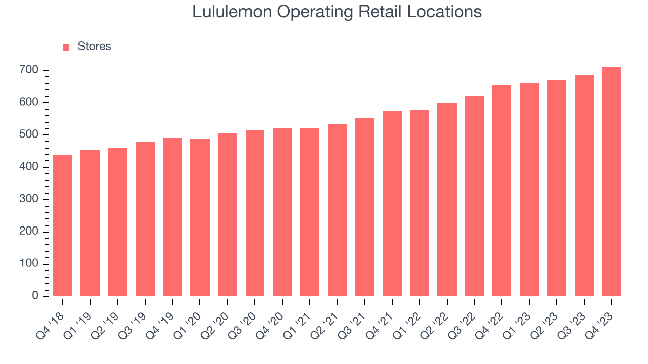 Lululemon Operating Retail Locations