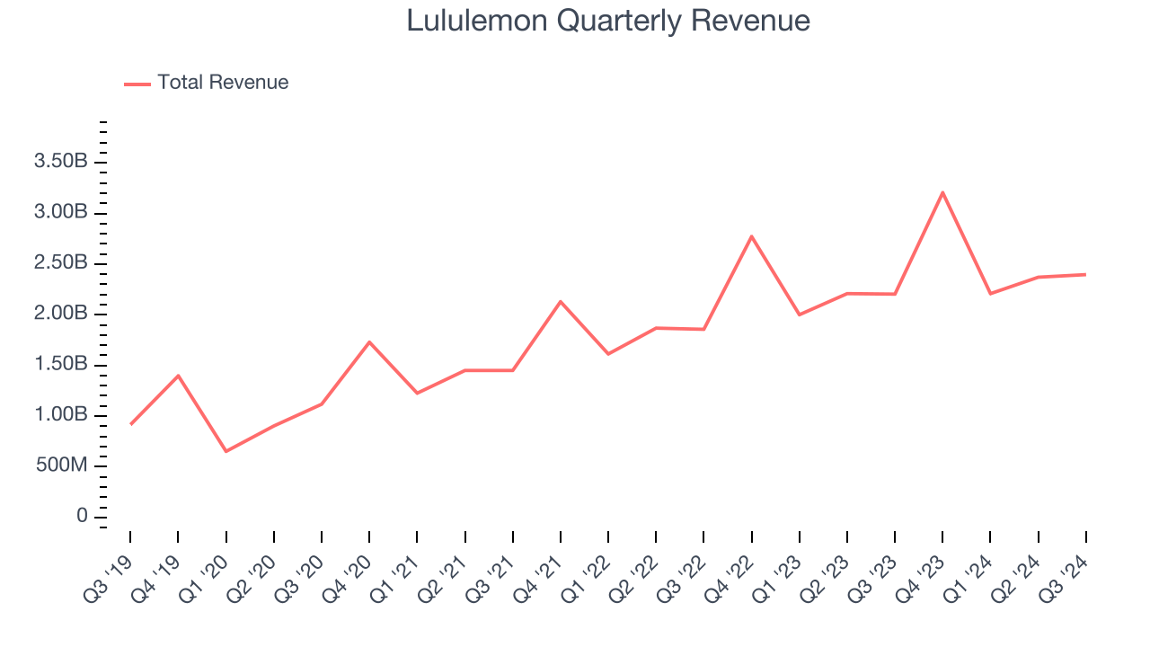 Lululemon Quarterly Revenue