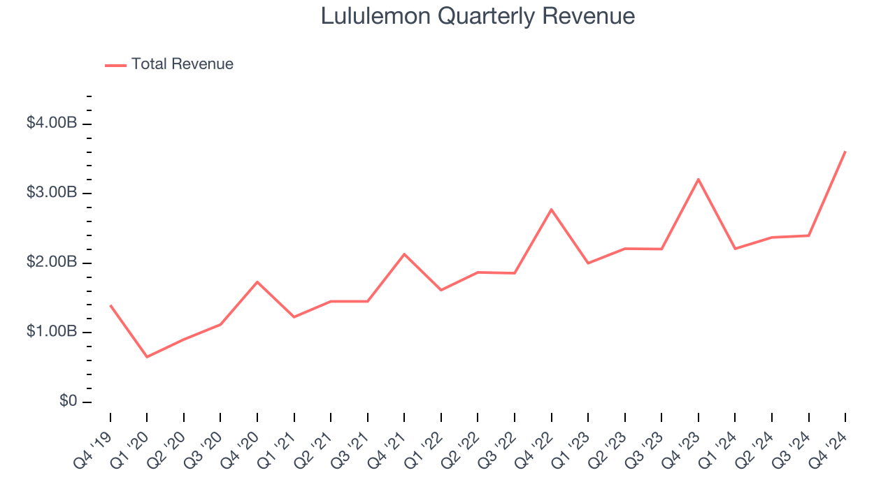 Lululemon Quarterly Revenue