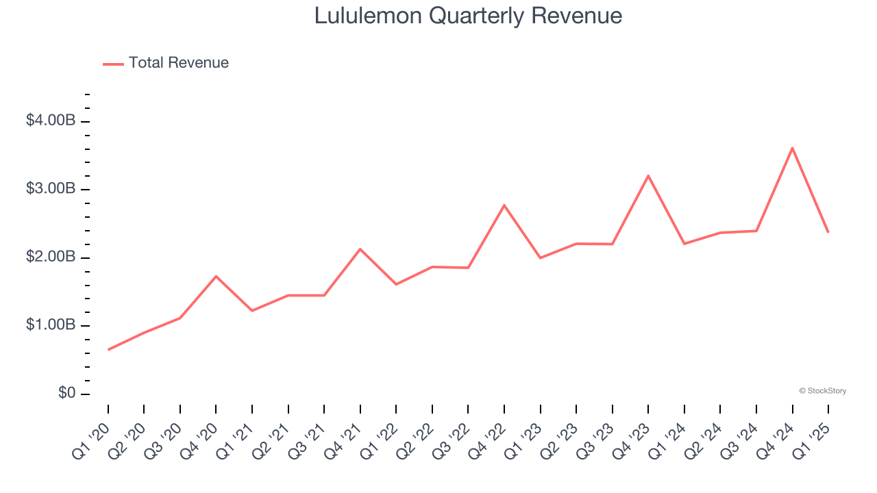 Lululemon Quarterly Revenue