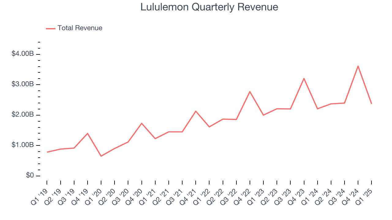 Lululemon Quarterly Revenue