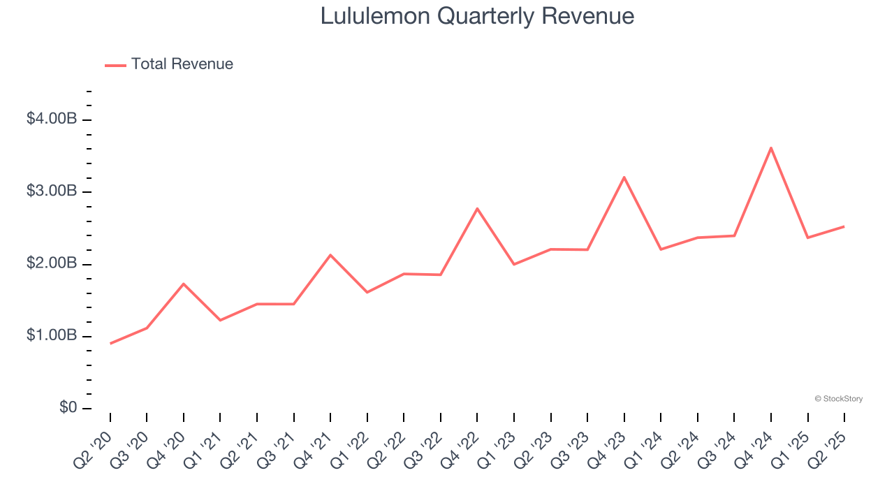 Lululemon Quarterly Revenue