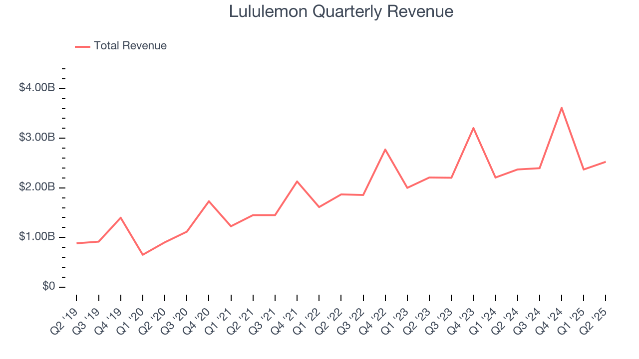 Lululemon Quarterly Revenue