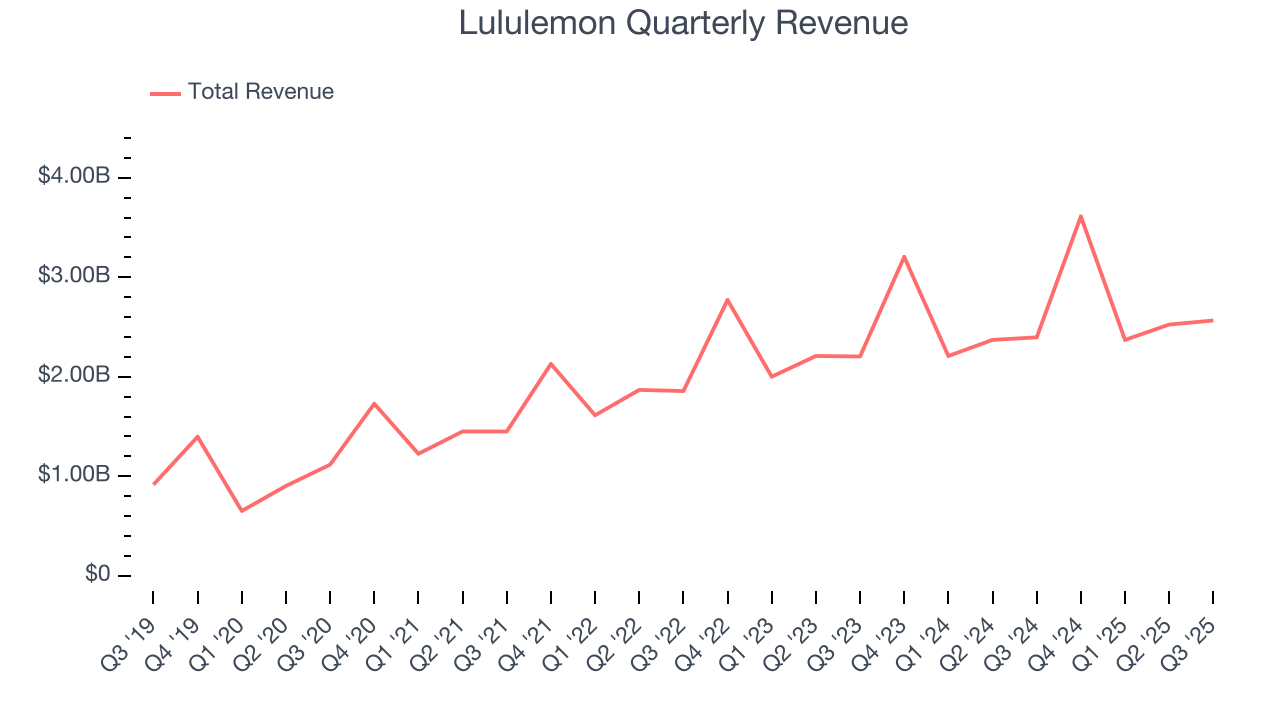 Lululemon Quarterly Revenue
