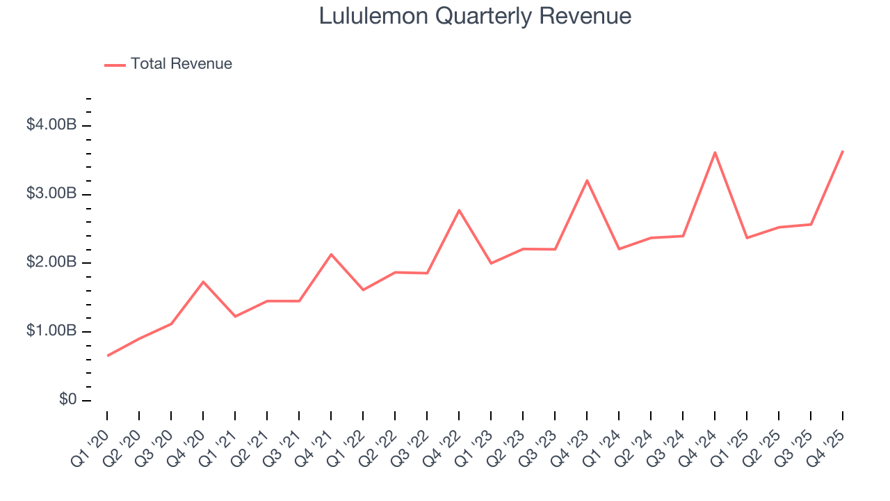 Lululemon Quarterly Revenue