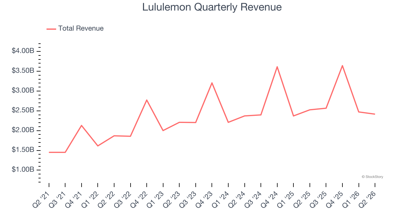 Lululemon Quarterly Revenue