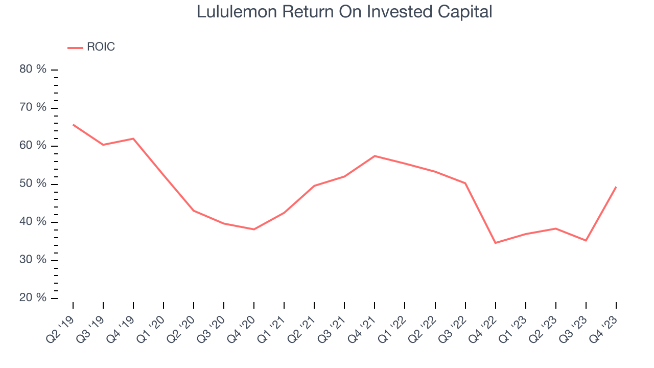 Lululemon Return On Invested Capital