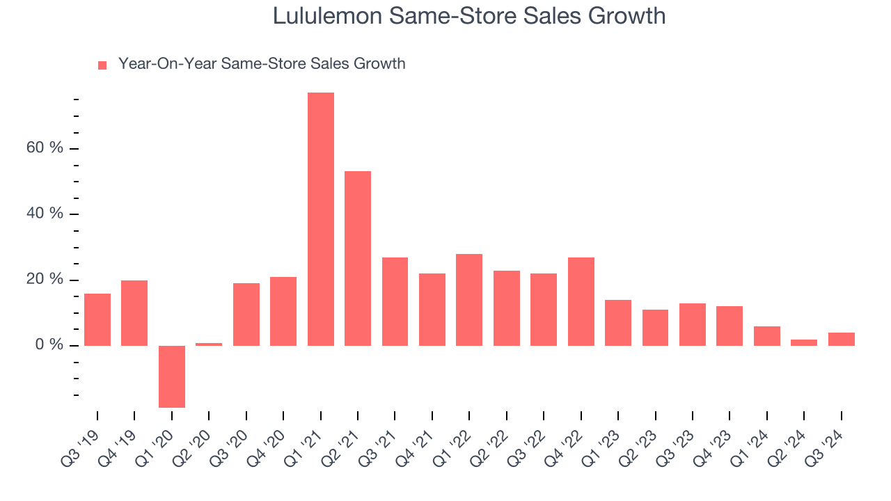 Lululemon Same-Store Sales Growth