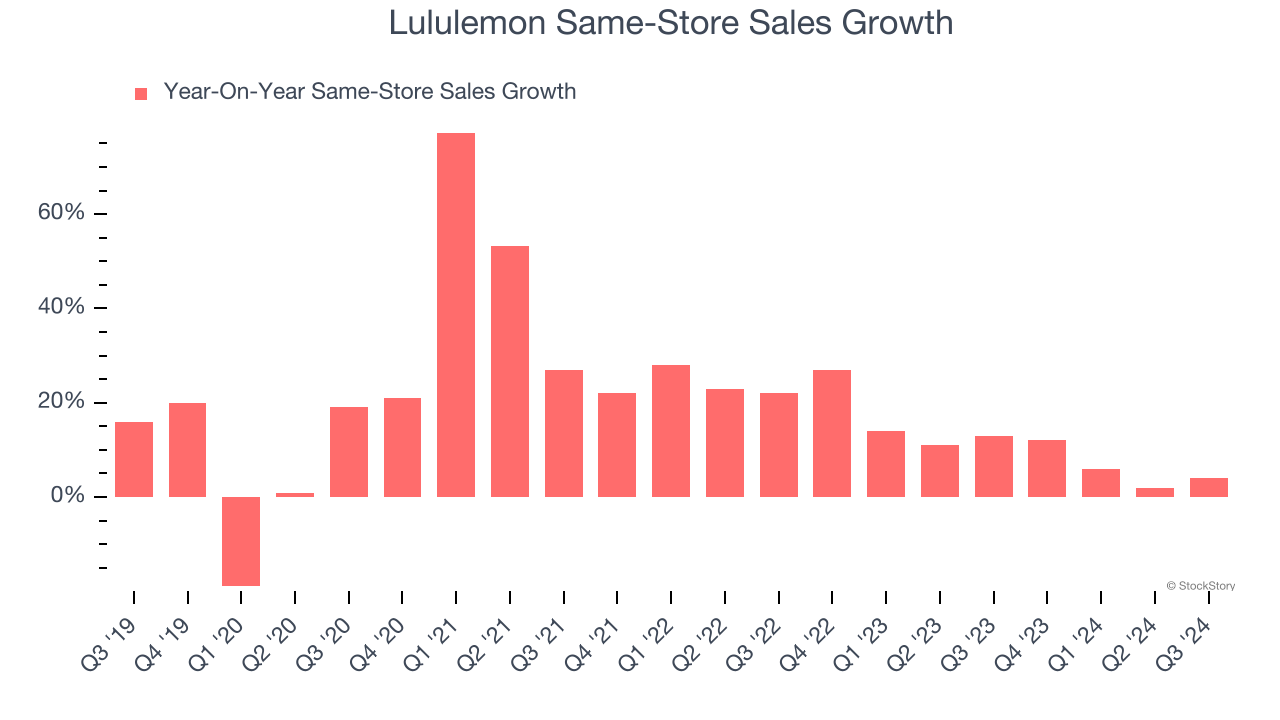 Lululemon Same-Store Sales Growth