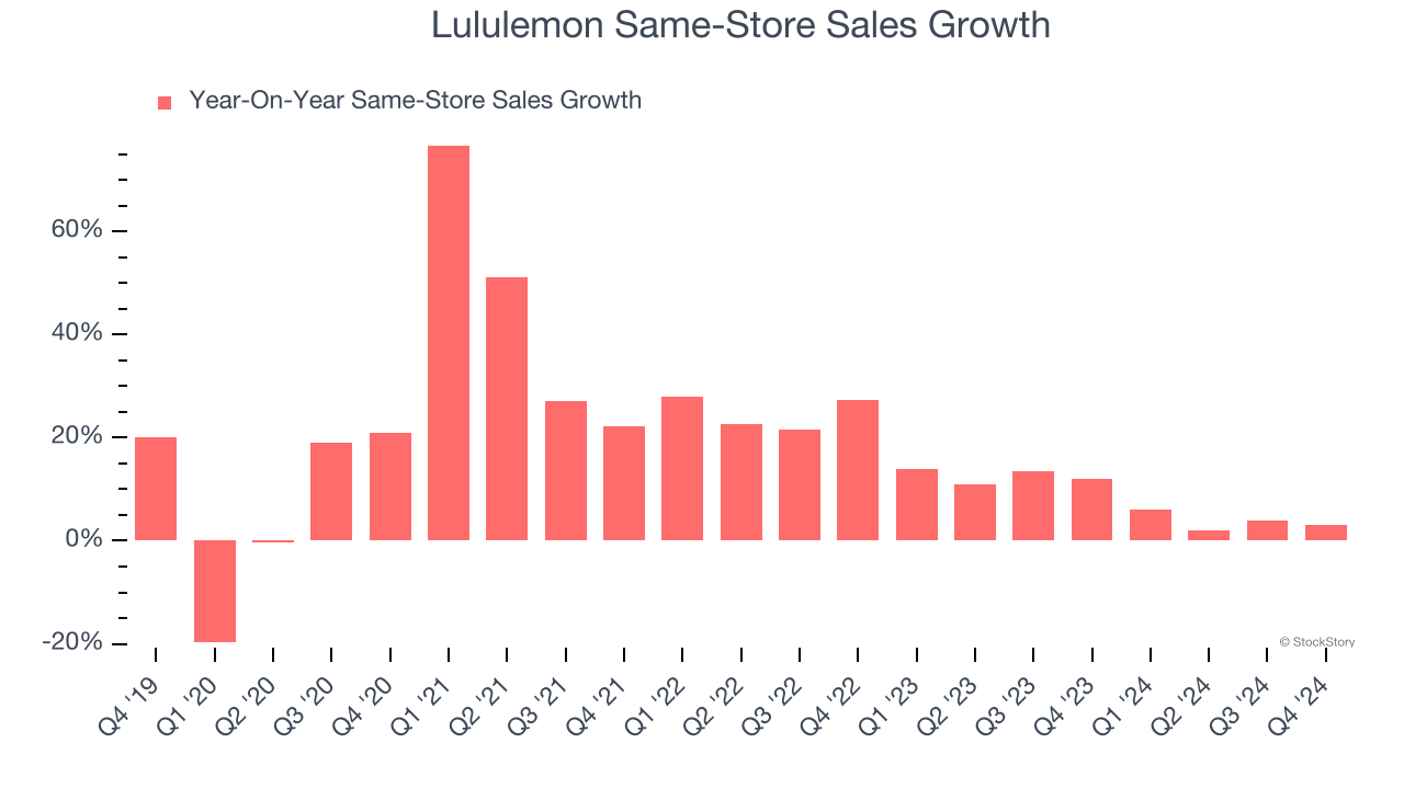 Lululemon Same-Store Sales Growth