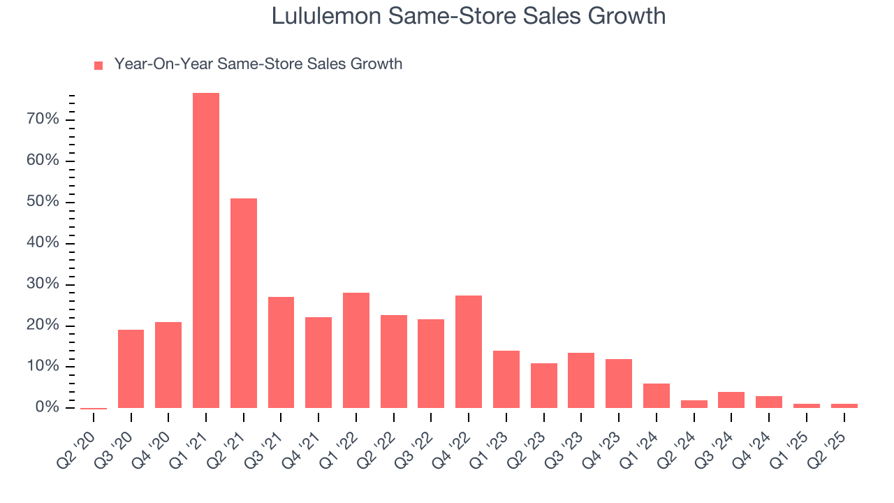 Lululemon Same-Store Sales Growth