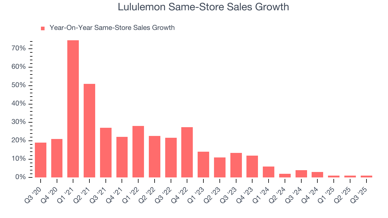 Lululemon Same-Store Sales Growth