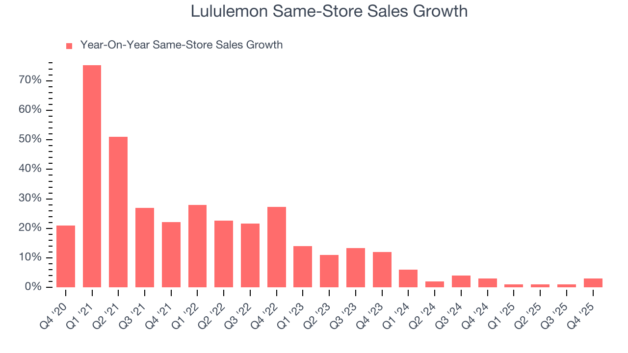 Lululemon Same-Store Sales Growth