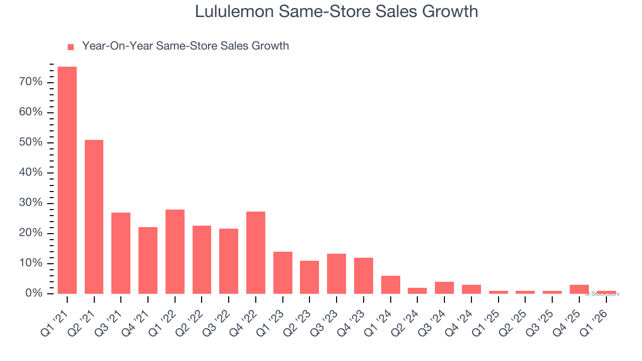 Lululemon Same-Store Sales Growth