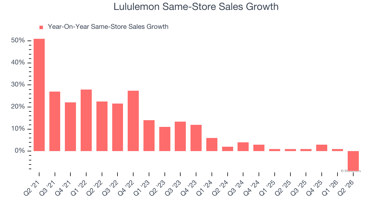 Lululemon Same-Store Sales Growth