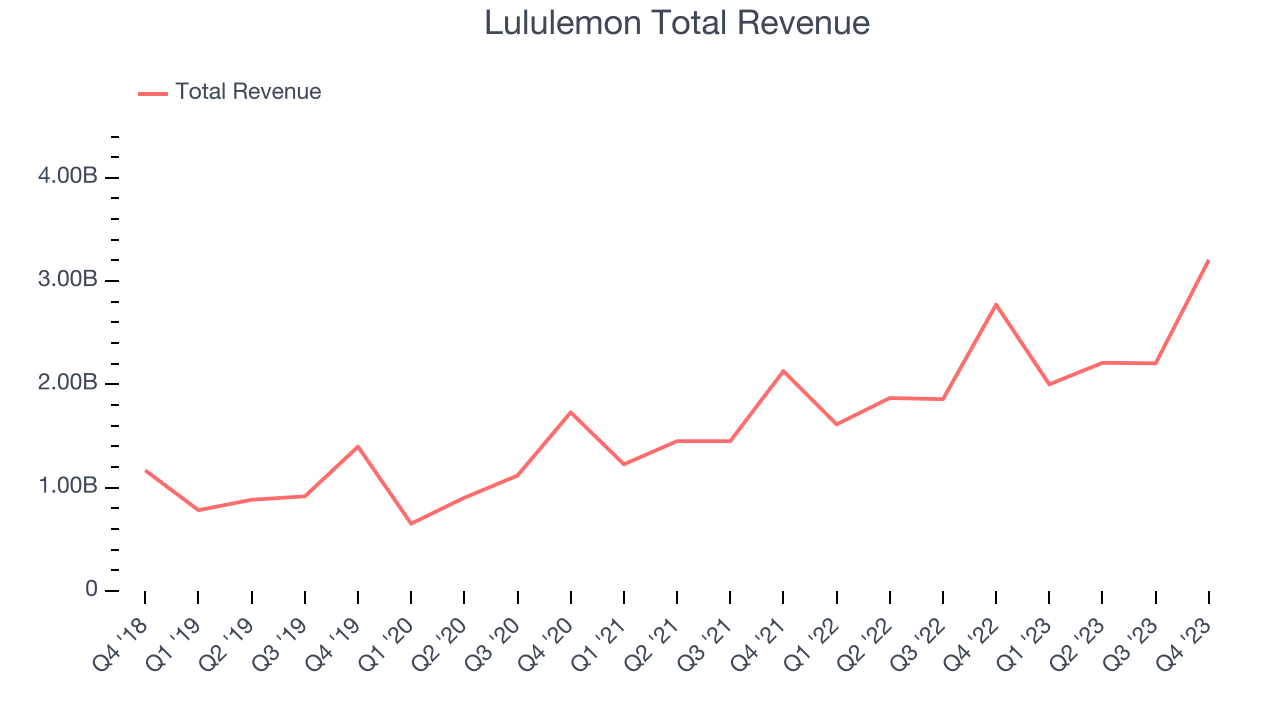 Lululemon Total Revenue