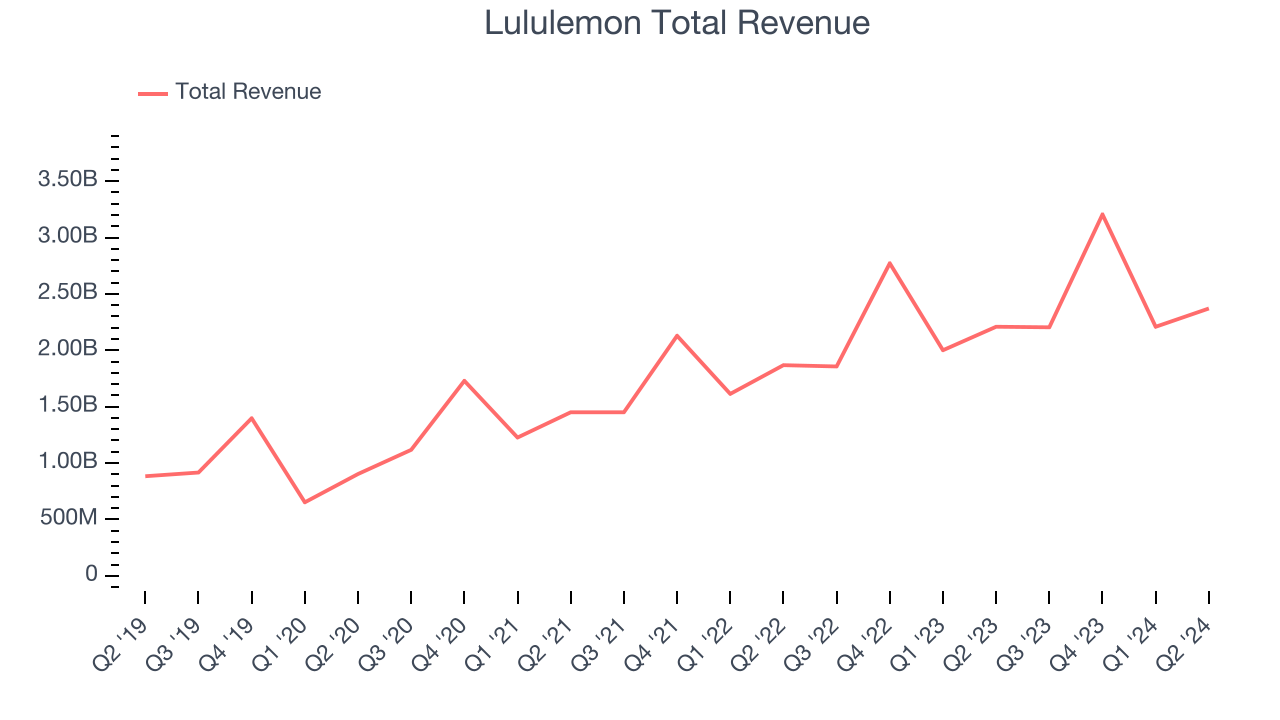 Lululemon Total Revenue