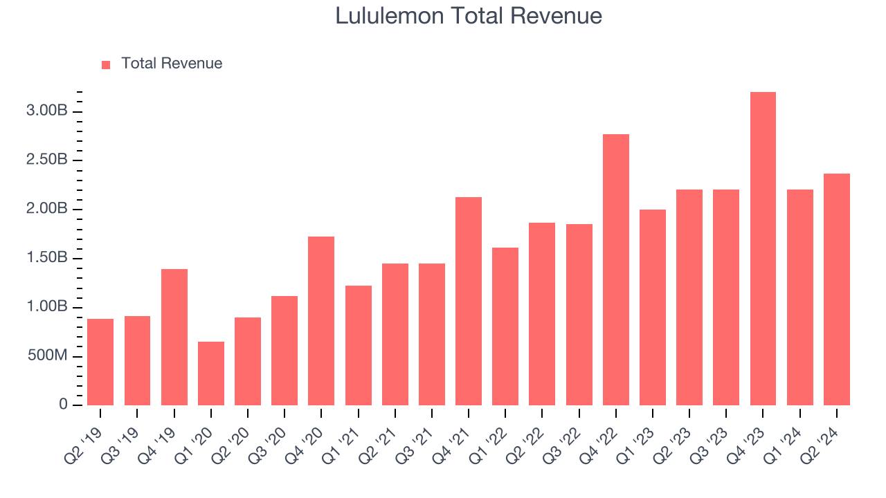 Lululemon Total Revenue