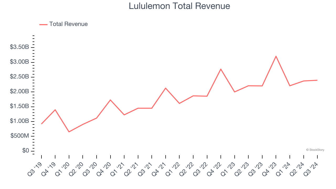 Lululemon Total Revenue