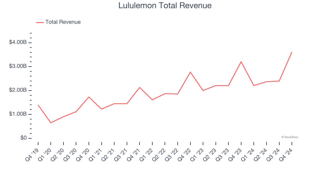 Lululemon Total Revenue
