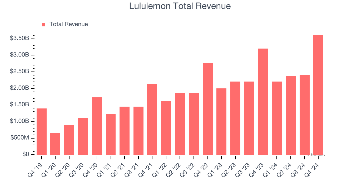 Lululemon Total Revenue