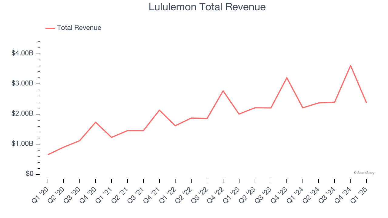 Lululemon Total Revenue