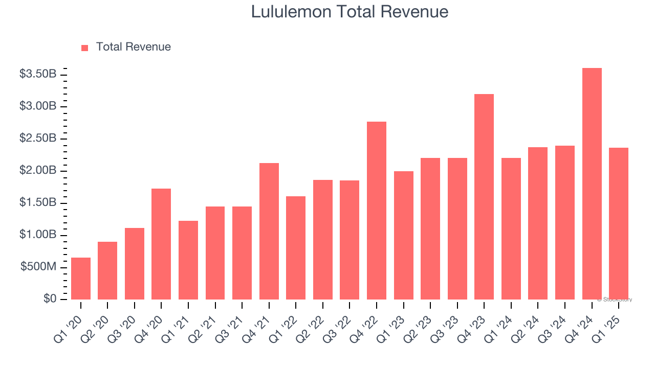 Lululemon Total Revenue