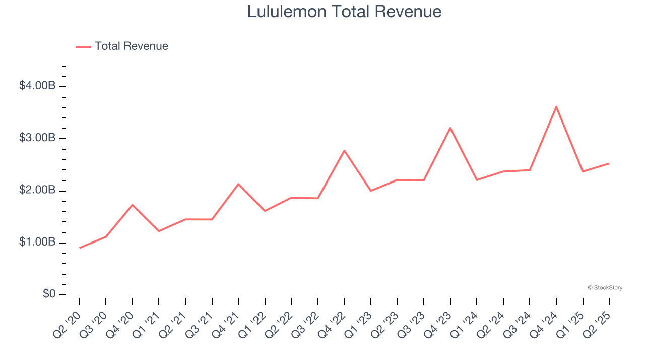 Lululemon Total Revenue