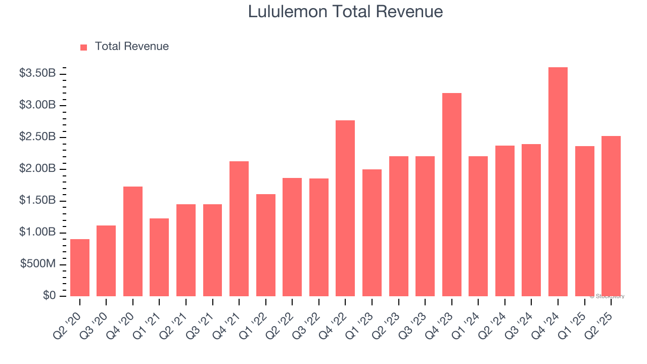 Lululemon Total Revenue