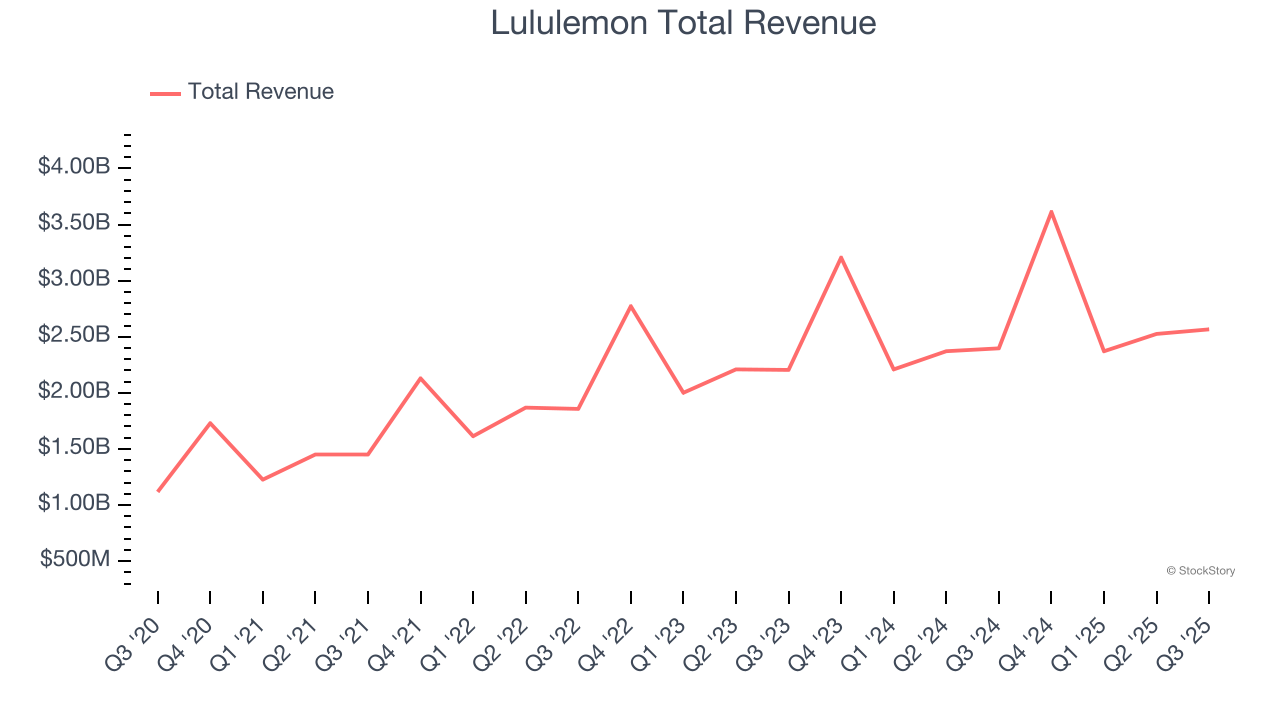 Lululemon Total Revenue
