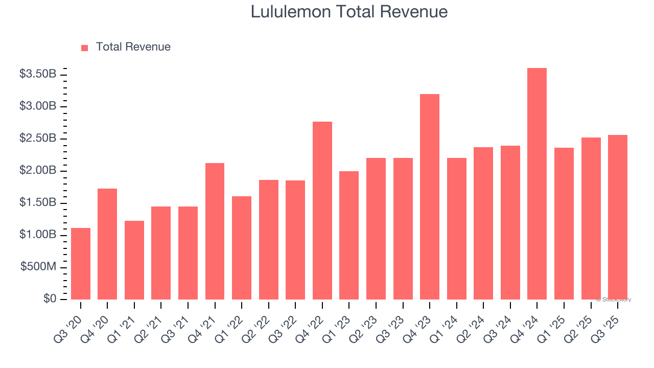Lululemon Total Revenue