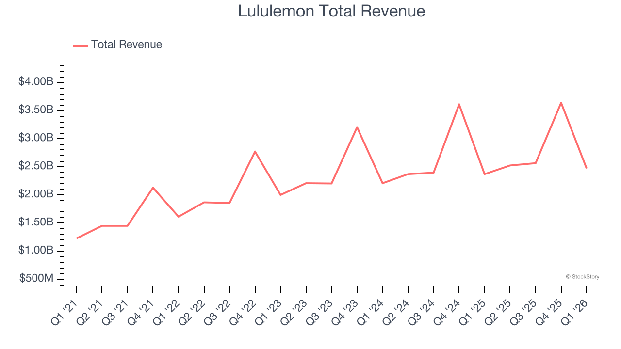 Lululemon Total Revenue