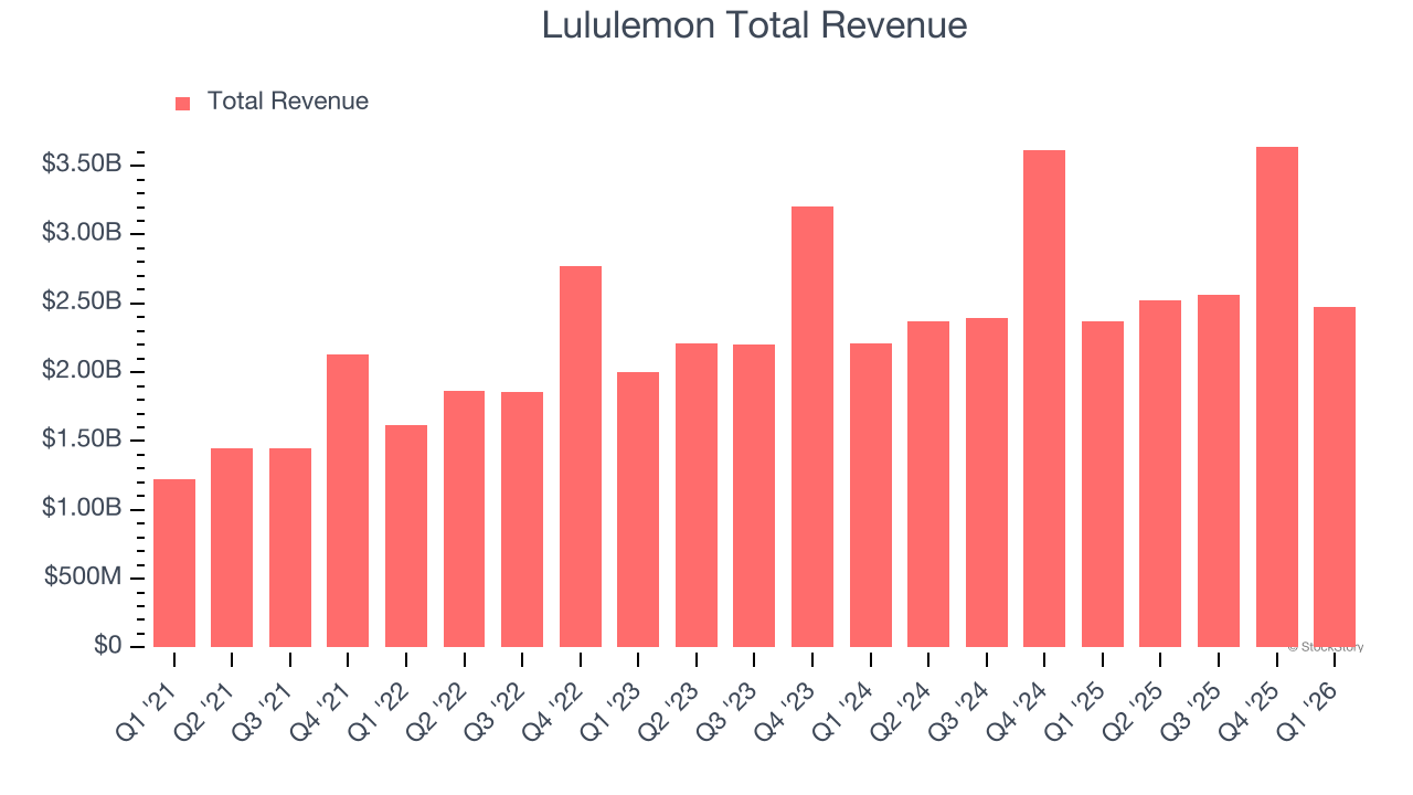 Lululemon Total Revenue