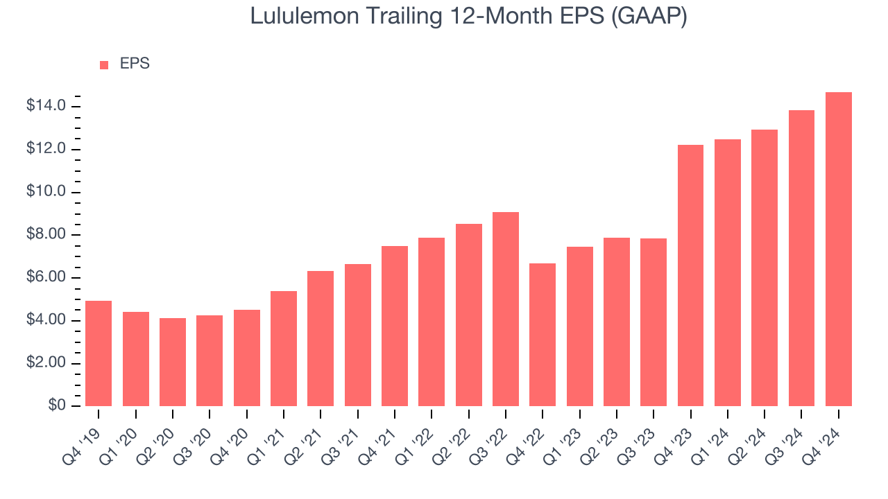 Lululemon Trailing 12-Month EPS (GAAP)