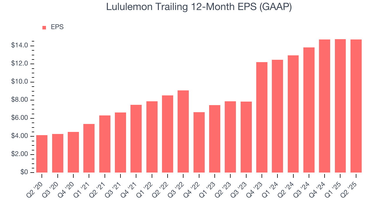 Lululemon Trailing 12-Month EPS (GAAP)