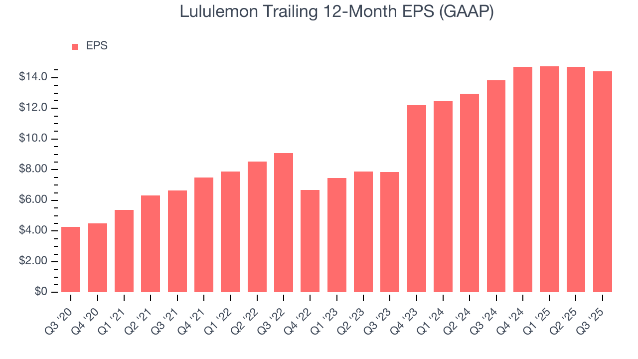 Lululemon Trailing 12-Month EPS (GAAP)